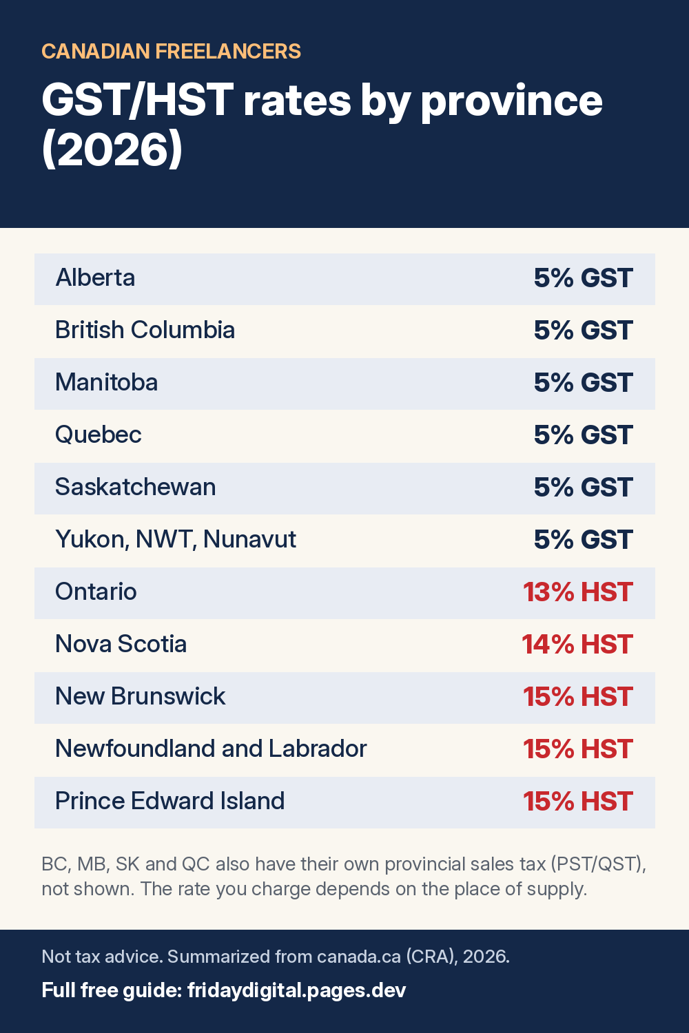 Table of 2026 GST/HST rates by Canadian province and territory