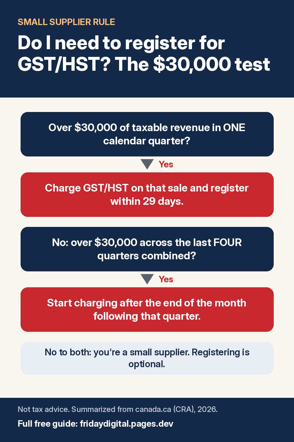 Flowchart: the GST/HST $30,000 small supplier test, single-quarter and four-quarter rules