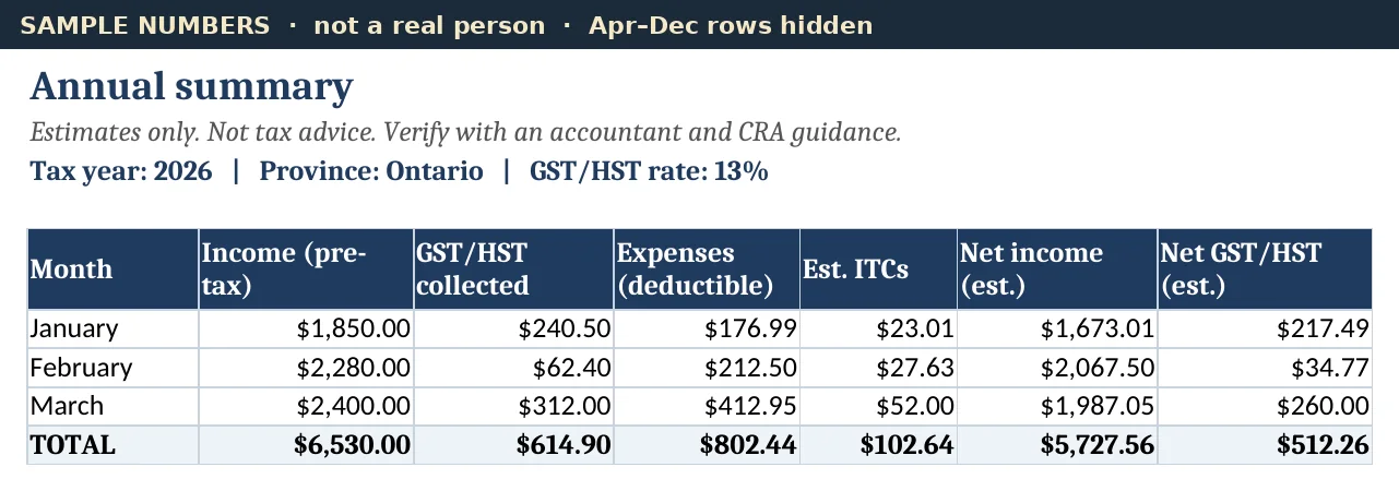 The tracker's Summary tab filled with sample numbers for January to March: income, GST/HST collected, deductible expenses, ITCs, net income and net GST/HST
