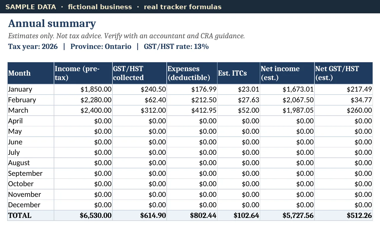 The tracker's Summary tab filled with fictional sample data: monthly income, GST/HST collected, deductible expenses and net GST/HST
