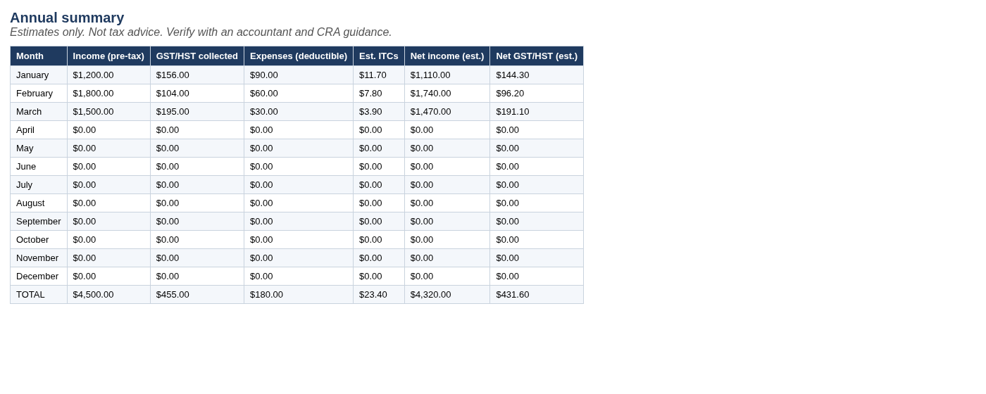 Annual summary tab with monthly totals